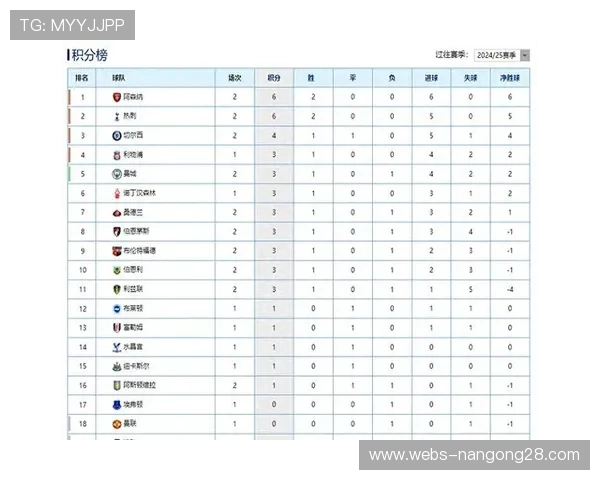 英超积分榜：阿森纳50分领跑，曼城43分紧随其后